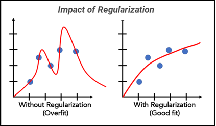 Regularization